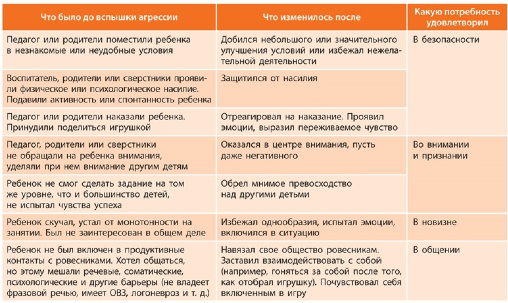 НЕКОНТРОЛИРУЕМАЯ АГРЕССИЯ У РЕБЕНКА