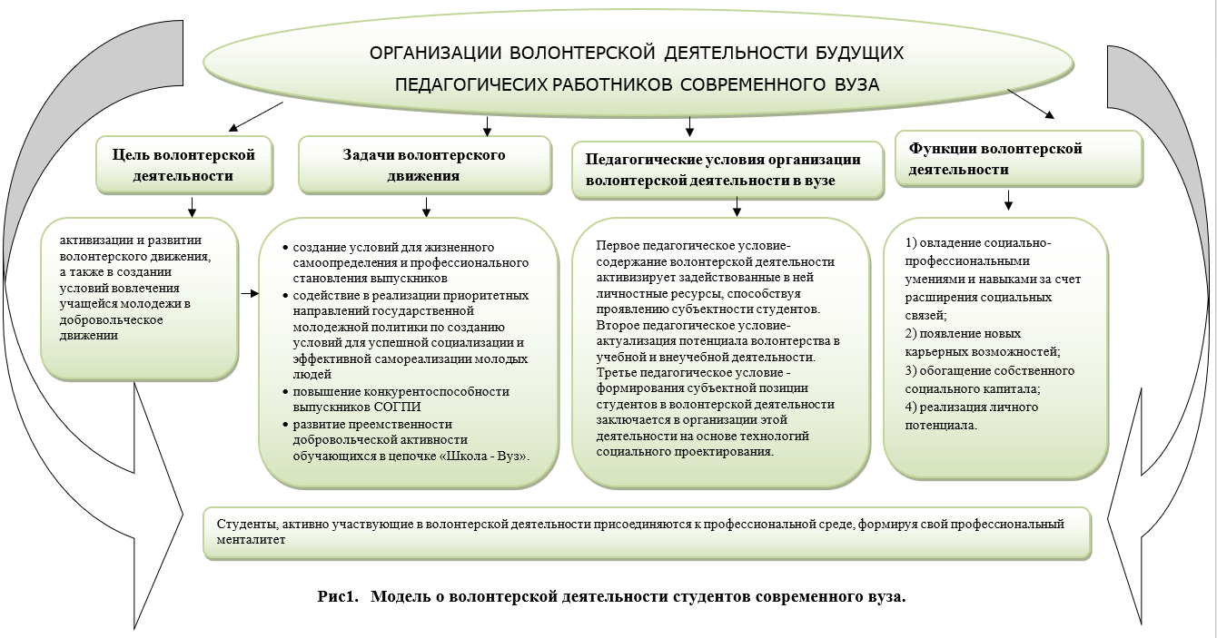 Добровольчество молодёжи как стратегия позитивного развития, обеспечивающая  личностный рост и самосовершенствование молодёжи